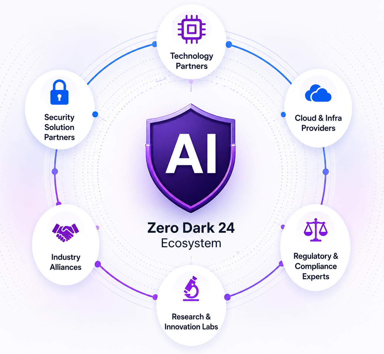 Zero Dark 24 Strategic Technology Ecosystem